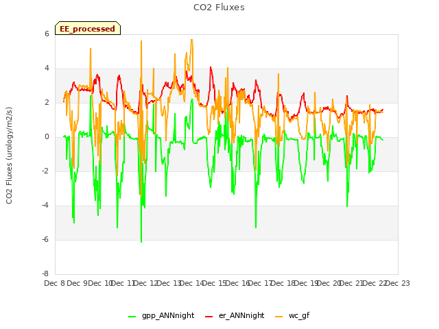 plot of CO2 Fluxes