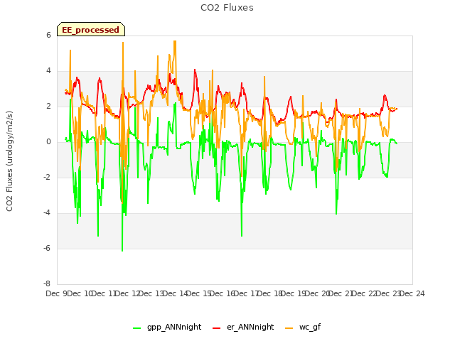 plot of CO2 Fluxes