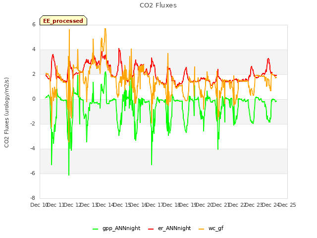 plot of CO2 Fluxes