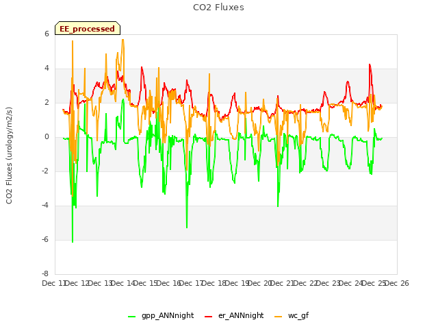 plot of CO2 Fluxes