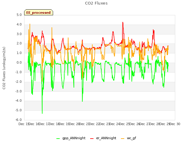 plot of CO2 Fluxes