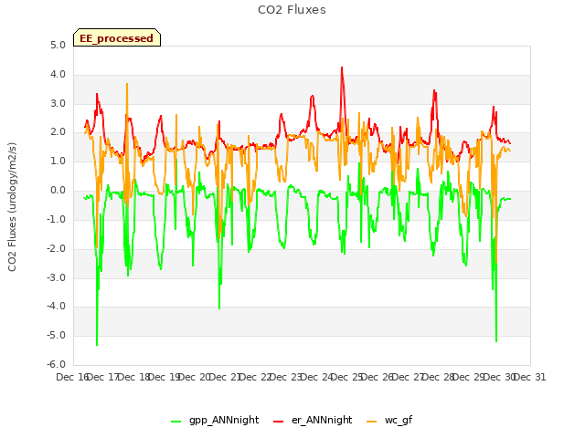 plot of CO2 Fluxes