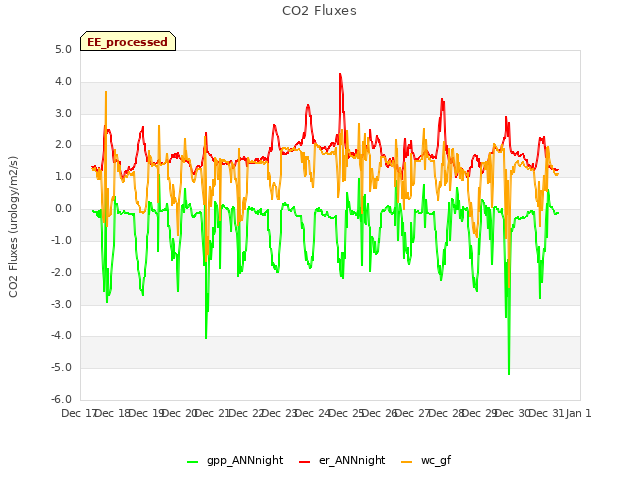 plot of CO2 Fluxes