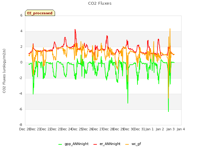 plot of CO2 Fluxes