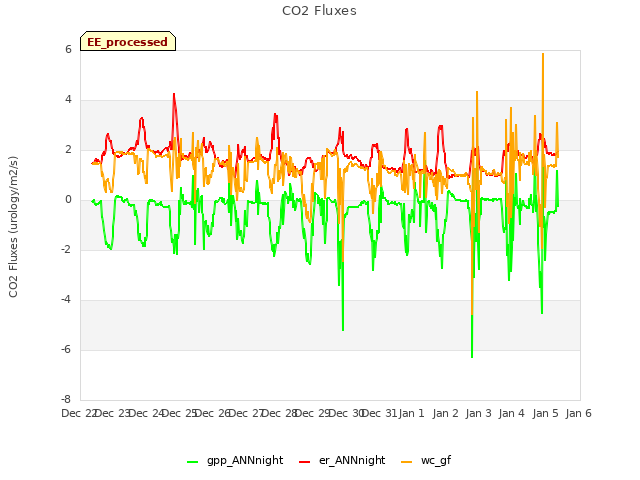 plot of CO2 Fluxes