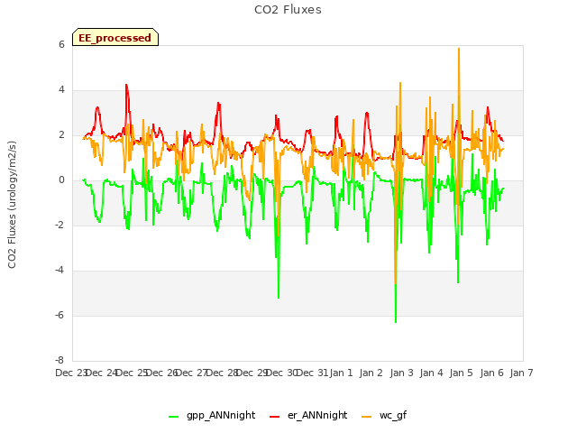 plot of CO2 Fluxes