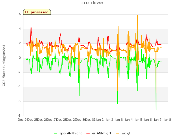 plot of CO2 Fluxes