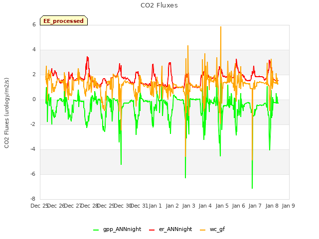 plot of CO2 Fluxes