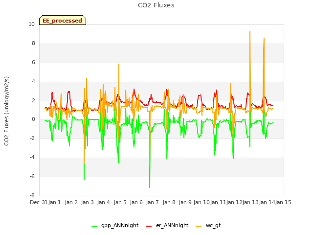 plot of CO2 Fluxes