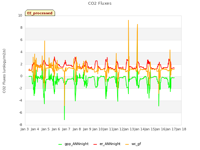 plot of CO2 Fluxes