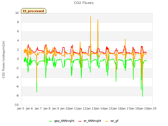 plot of CO2 Fluxes