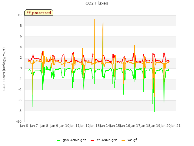 plot of CO2 Fluxes