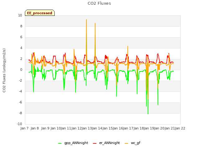 plot of CO2 Fluxes