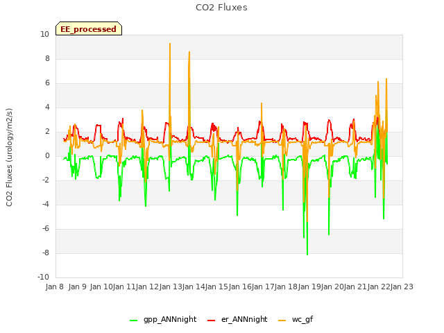 plot of CO2 Fluxes