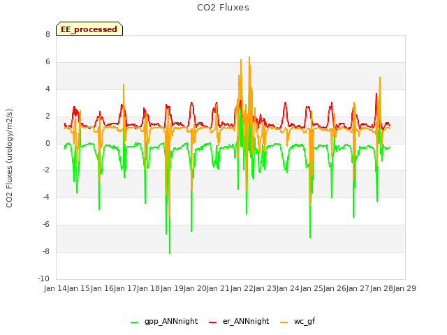 plot of CO2 Fluxes