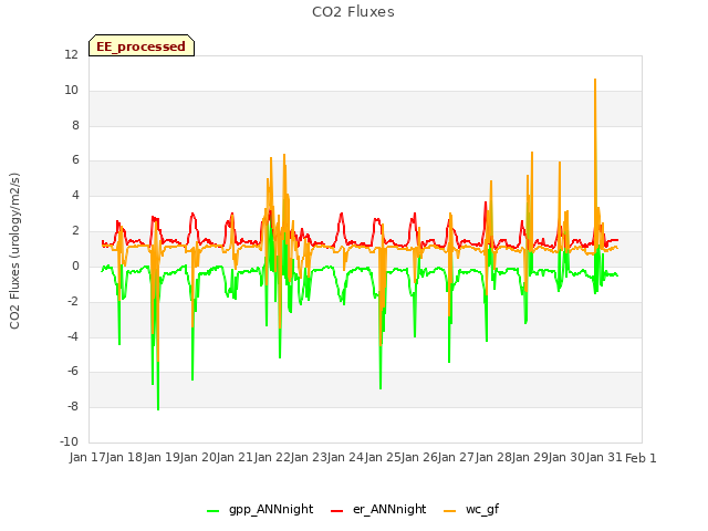 plot of CO2 Fluxes