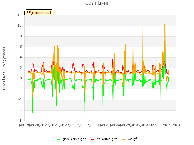 plot of CO2 Fluxes