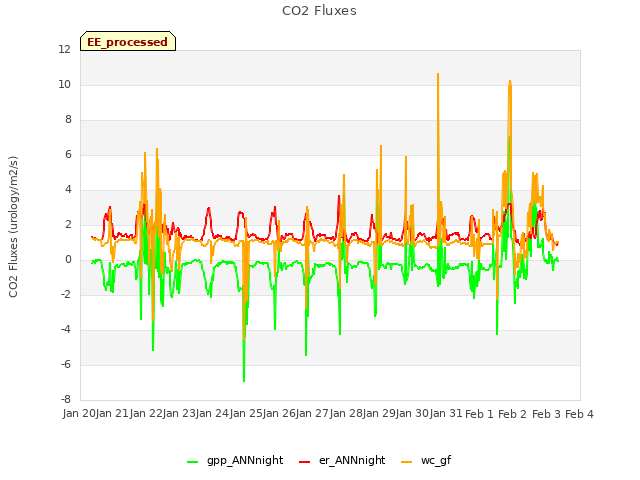 plot of CO2 Fluxes