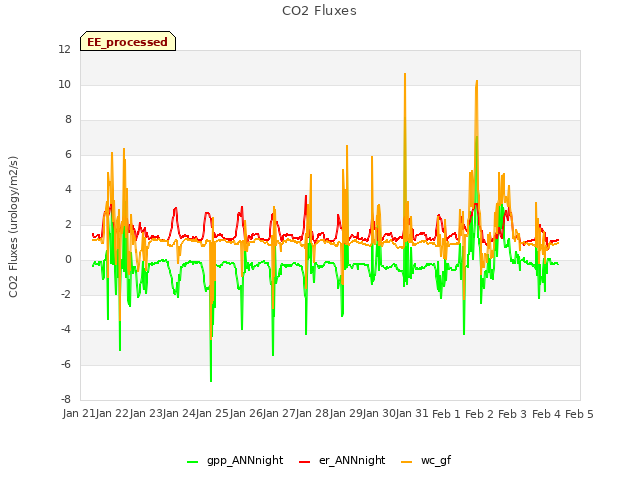 plot of CO2 Fluxes