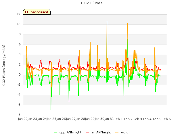 plot of CO2 Fluxes