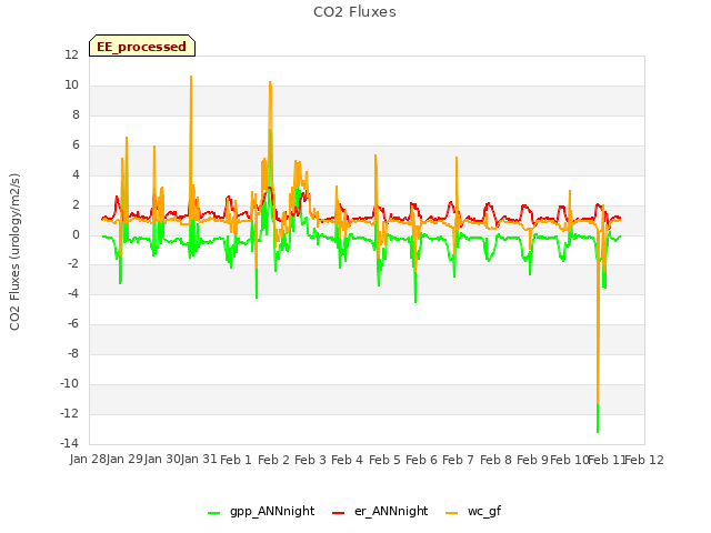 plot of CO2 Fluxes