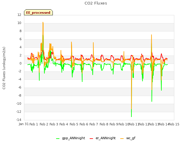 plot of CO2 Fluxes