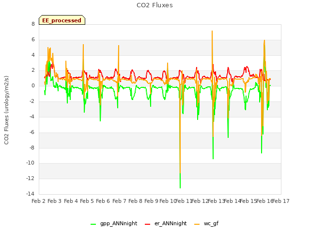 plot of CO2 Fluxes