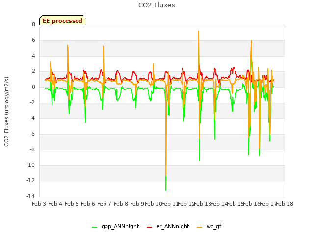 plot of CO2 Fluxes