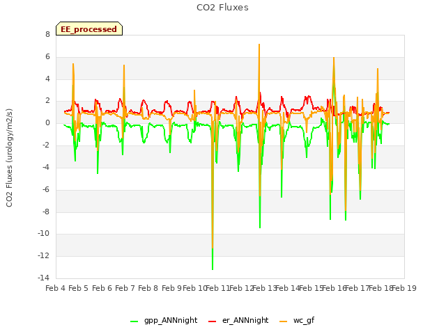 plot of CO2 Fluxes