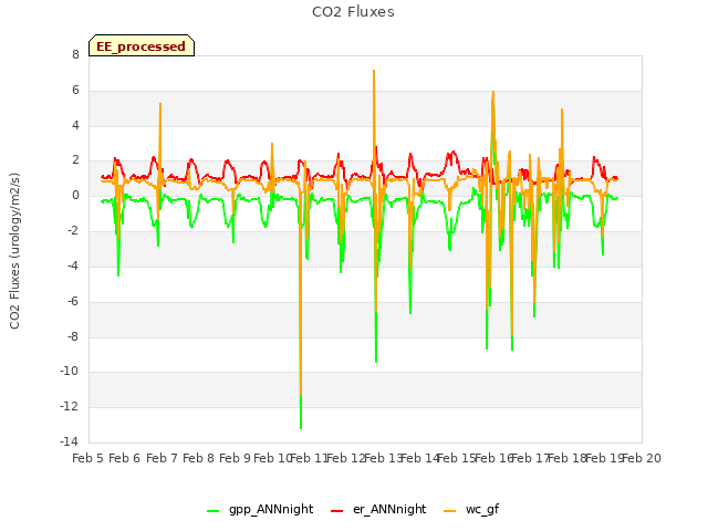 plot of CO2 Fluxes