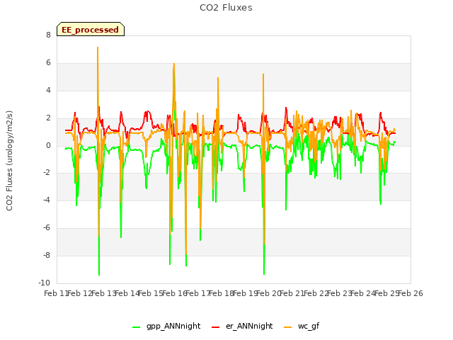 plot of CO2 Fluxes