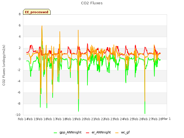 plot of CO2 Fluxes