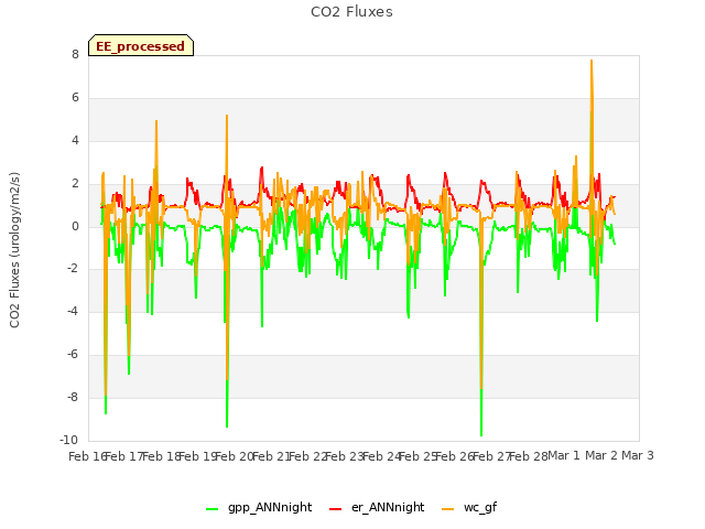 plot of CO2 Fluxes