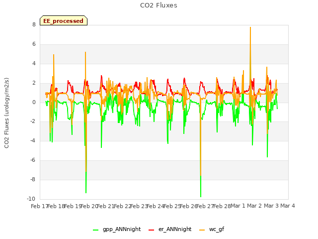 plot of CO2 Fluxes