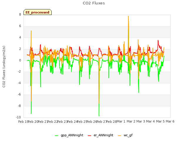 plot of CO2 Fluxes