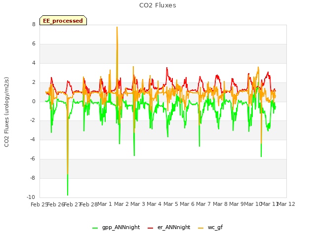 plot of CO2 Fluxes