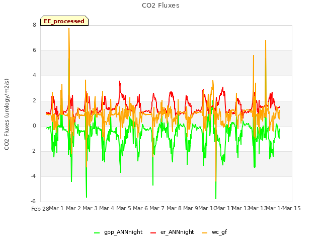 plot of CO2 Fluxes