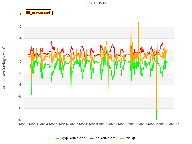 plot of CO2 Fluxes