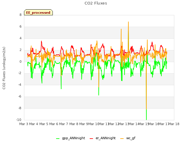 plot of CO2 Fluxes