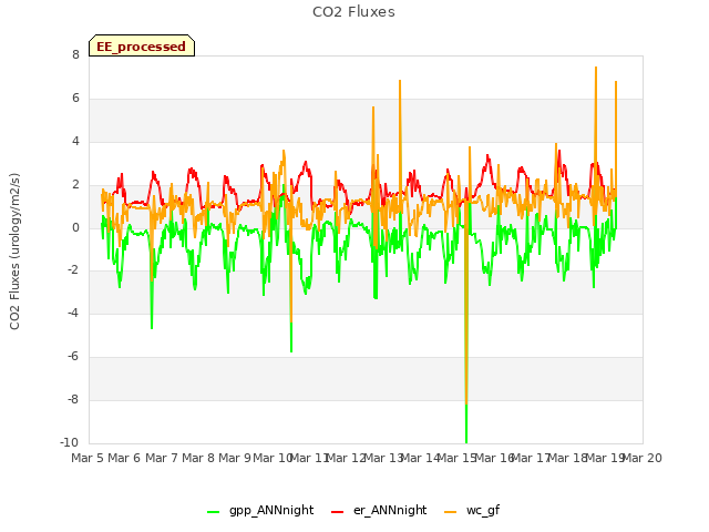 plot of CO2 Fluxes