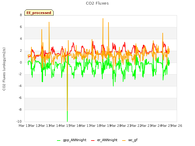 plot of CO2 Fluxes