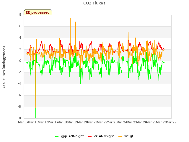 plot of CO2 Fluxes