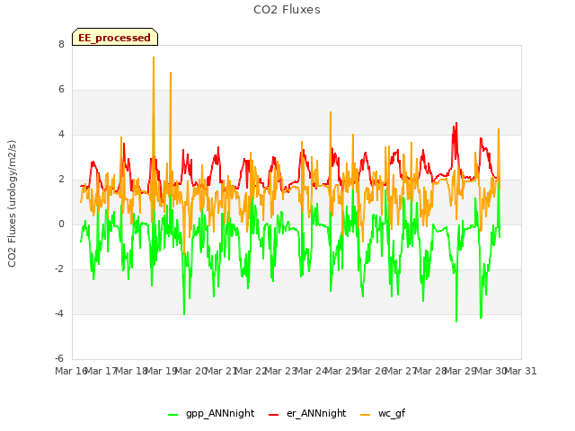 plot of CO2 Fluxes