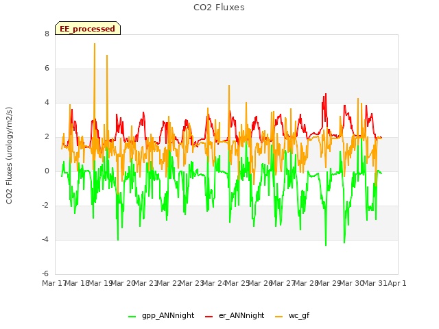 plot of CO2 Fluxes