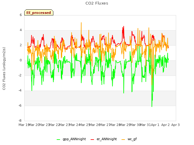 plot of CO2 Fluxes