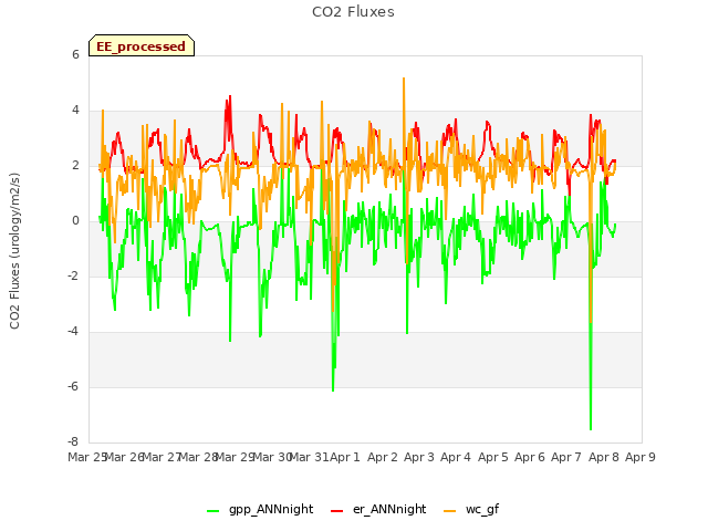 plot of CO2 Fluxes