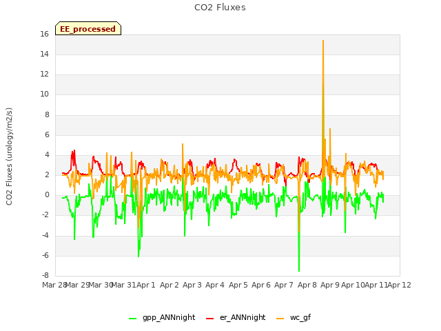 plot of CO2 Fluxes