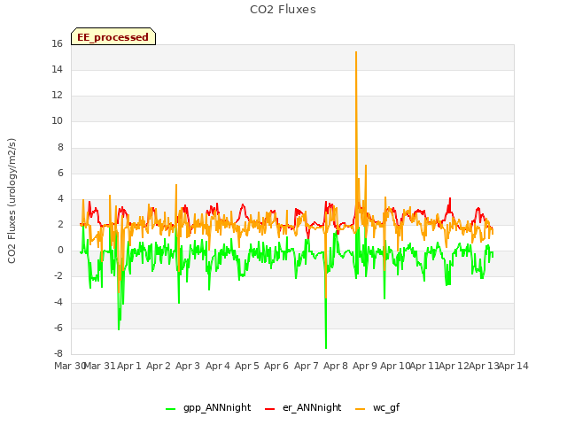 plot of CO2 Fluxes