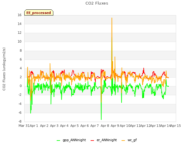 plot of CO2 Fluxes