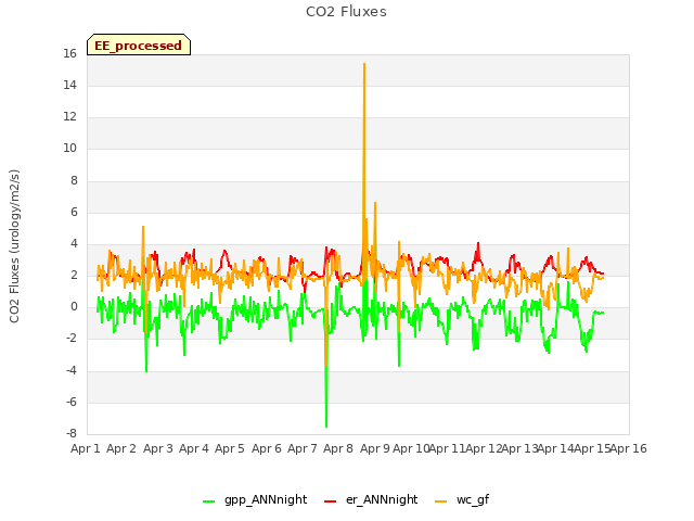 plot of CO2 Fluxes